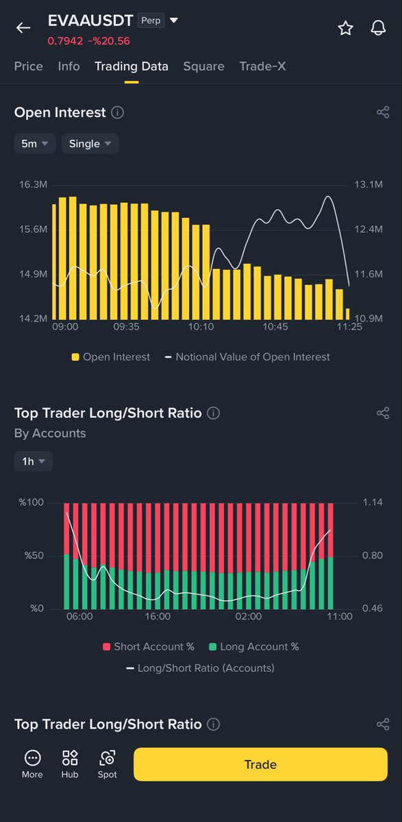 CryptoTolga_'s tweet photo. #EVAA $EVAA #Binance 

Short positioning has reached significant levels on the 1 hour chart.

If I were the market maker, I wouldn’t push it lower from here. 

I’d send it higher first and run through all those shorts.

Price tends to move toward where liquidity is concentrated. https://t.co/1Ol91z1leM