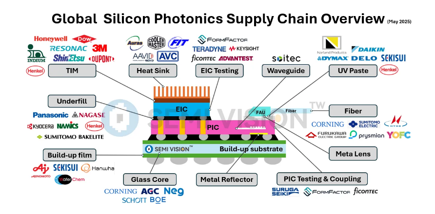 semivision_tw's tweet photo. While semiconductor supply chain analysis has traditionally focused on equipment, materials are becoming a critical area of discussion. For example:

-In the CoWoS supply chain, we see multiple material suppliers involved.
-In Optical Engines, UV resins are being used to connect FAUs (Fiber Array Units) and optical modules.
-In Hybrid Bonding, specialized adhesives are applied at wafer edges to prevent wafer sliding during wafer-on-wafer (WoW) processes.
-In thermal management, the evolution of TIM (Thermal Interface Materials) has introduced new solutions.

This signals a gradual paradigm shift in semiconductors—from equipment-centric to material-centric innovation.

https://t.co/HFKFENrERr
