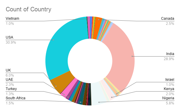 16vchq's tweet photo. USA leading 🇺🇸📈

Applications closed with founders joining from 46 countries 🌍

USA topped the list, followed by India 🇮🇳

Thank you to every founder who applied to #16VC #FounderFellowship 🚀

#founder #startup #remote https://t.co/Qef7OZuNdC