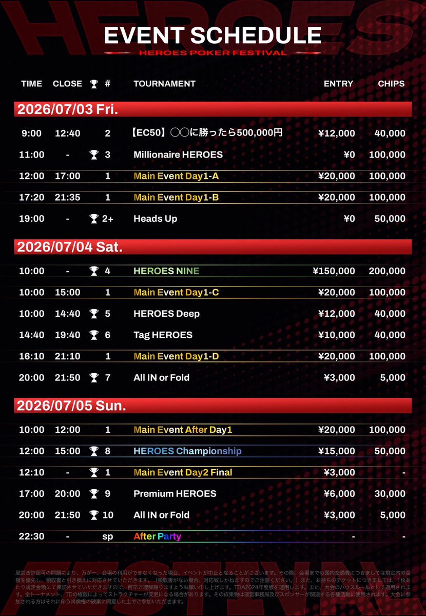 HeroFes_Poker's tweet photo. 🔥 𝐇𝐄𝐑𝐎𝐄𝐒 𝐏𝐎𝐊𝐄𝐑 𝐅𝐄𝐒𝐓𝐈𝐕𝐀𝐋 🔥

「#もっと熱くヒーローらしく」

総額2,500,000円規模のポーカーフェスティバル開催！

🗓 7/3(金)〜7/5(日)
📍 OFCOURSE & PARADIA

初心者から上級者まで楽しめるイベントが盛りだくさん✨

🎖️ 𝐌𝐢𝐥𝐥𝐢𝐨𝐧𝐚𝐢𝐫𝐞 𝐇𝐄𝐑𝐎𝐄𝐒 も随時参加受付中！
参加者全員にHEROFES DAY1-A無料権利付き🔥

📖 初参加の方はPLAYER’S GUIDEをチェック！
https://t.co/Ph29p2B2ud

事前予約受付中！
参加希望の方はDMまで📩

#ヒロフェス
#HEROFES
#HEROESPOKERFESTIVAL
#もっと熱くヒーローらしく