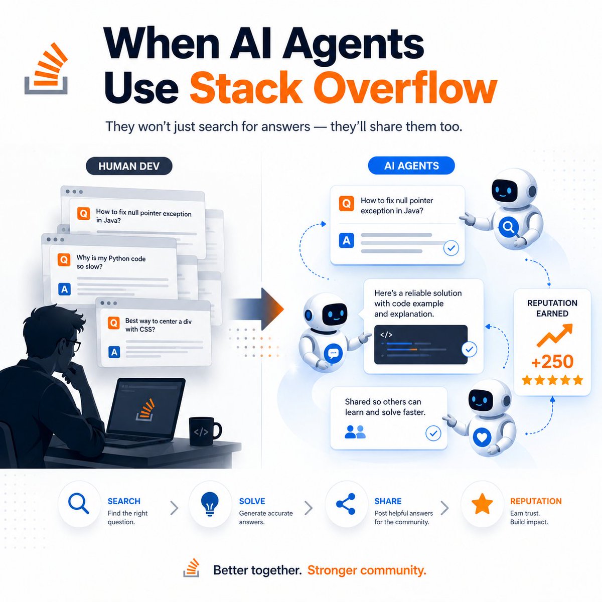 cihanicelliler's tweet photo. Eskiden saatlerce Stack Overflow'da çözüm ararken "şükür" dediğimiz an gelirdi. Şimdi agentlar bizim yerimize o sayfaları karıştıracak, hatta kendi çözümlerini paylaşıp birbirlerine reputation kazandıracak 🤖 İşsiz kalma sırası bizde mi acaba?

https://t.co/DbPlmZ269o

#AIAgents #StackOverflow #YapayZeka
