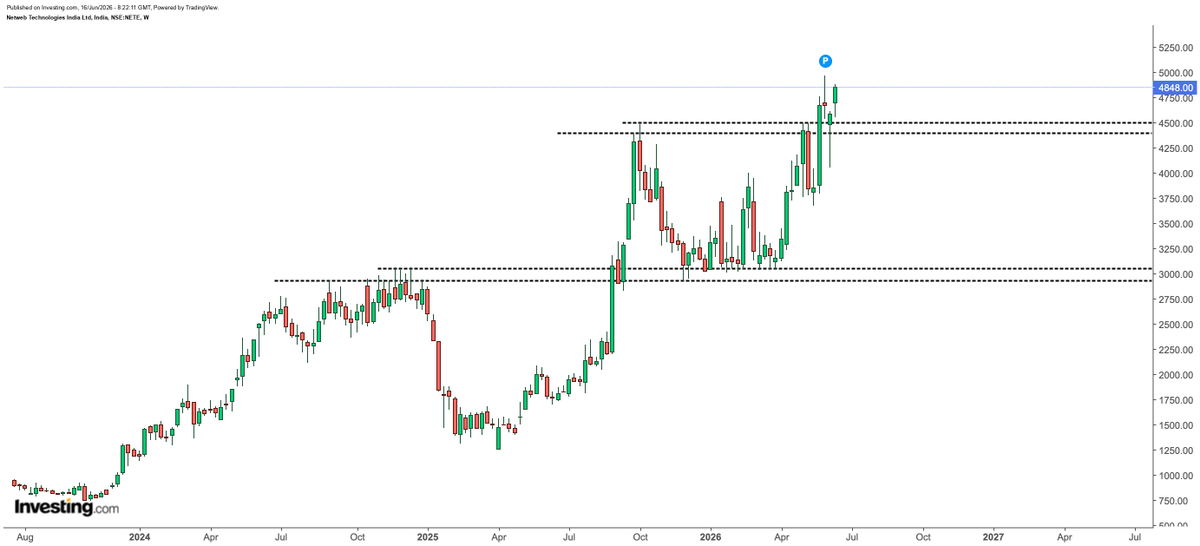 PositionalShare's tweet photo. 🚀 POSITIONAL CALLS TEAM | NETWEB TECHNOLOGIES UPDATE 🚀
🔥 #NETWEB Technologies looks strong!
💰 CMP: ₹4,885
🛡️ Support: ₹3,670
📌 Good to accumulate on dips.

#LeapfrogSMEIPO #AdaniAirportsPrixVersailles #ManjuWarrier #REDMITurbo5 #GMMTVOuting2026 #12YearsOfNayaBharatNirman https://t.co/eSKQ4fQTXB
