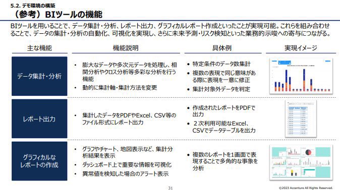 jujulife7's tweet photo. アクセンチュアによるBIツール導入提案資料が無料で閲覧できて面白い。
BIツールで出来る事、活用/実運用イメージ、ツール検証など様々な観点でまとめられている。
資料作成の勉強になるのは勿論、ツール導入で押さえておくべき論点も学べて有益なのでシェア https://t.co/9ExKh8rzas