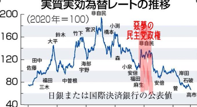 t2PrW6hArJWQR5S's tweet photo. ちょっと、奥さん！円の価値が鳩山総理のときの半分になってますよ。 https://t.co/Cg7WtrZDbl