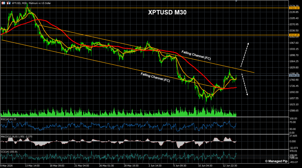 ManagedPip's tweet photo. $XPTUSD
FC in focus today!
Bears will want to keep price within FC and push for trend continuation.
Bulls will want a break-out away from FC to trigger retracement of the bearish trend since last month.

#XPTUSD #Platinum #DailyCorner https://t.co/JlFHxkOgBf