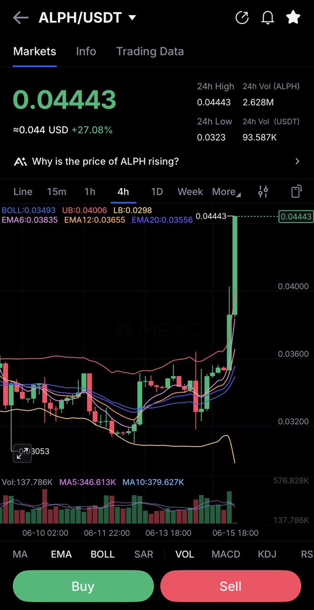 ZYDEXN's tweet photo. $ALPH @alephium is waking up, and dont forget we are so early! 💥🧠 

27% up https://t.co/wcZxecfZbh