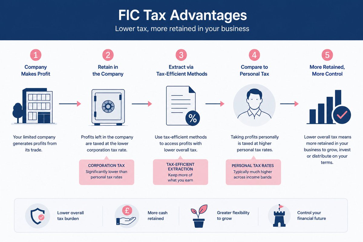 tlpi_uk's tweet photo. A FIC faces a 25% Corporation Tax rate on profits, lower than the 45% personal tax rate. Retain more wealth within your company with FIC. Discover more: https://t.co/ptlXf3HsDs https://t.co/5NiFMmLY1h