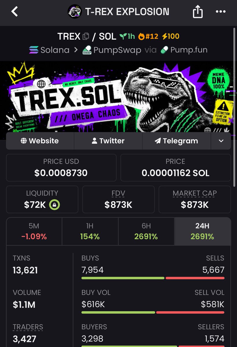 coin_master80i's tweet photo. Always bagging up the wins in my TG, from $26k mc - $873k mc in my private TG🚀💸
$Trex 📈

#memecoin1000x #Pumpusdt #TrendingNow #LFG #bbvipal5 #memecoin #Solana

BMEA6uRATdts1FdsPXP6cya5w4ti44DPQzK2q9Zepump https://t.co/XMGI1FujJ6