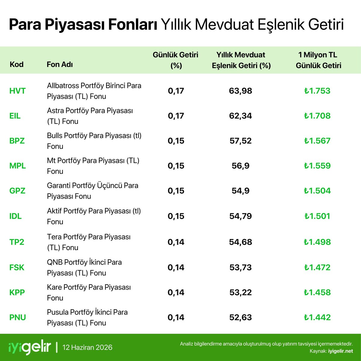 iyigelirnet's tweet photo. 📊 Para piyasası fonlarında günlük getiriler

Kısa vadeli TL getiri arayan yatırımcıların yakından takip ettiği para piyasası fonlarında, günlük performansa göre öne çıkan fonları derledik.

Listede HVT, EIL, BPZ, MPL ve GPZ ilk sıralarda yer alırken, yıllık mevduat eşlenik getirilerde %63’e yaklaşan oranlar dikkat çekti.

💡 Yıllık mevduat eşlenik getiri fonun günlük getirisinin yıllık karşılığını gösterir.

⚠️ Brüt getiriler, stopaj düşülmeden önceki getirilerdir. Fon getirilerindeki kısa vadeli hareketler yıllık mevduat eşlenik getirilerinde yanıltıcı sonuçlar oluşturabilir.

👉 Fonların günlük getirilerini görmek için: https://t.co/lIvYGS4xCU

#faiz #fon #yatırım #finans #mevduat
