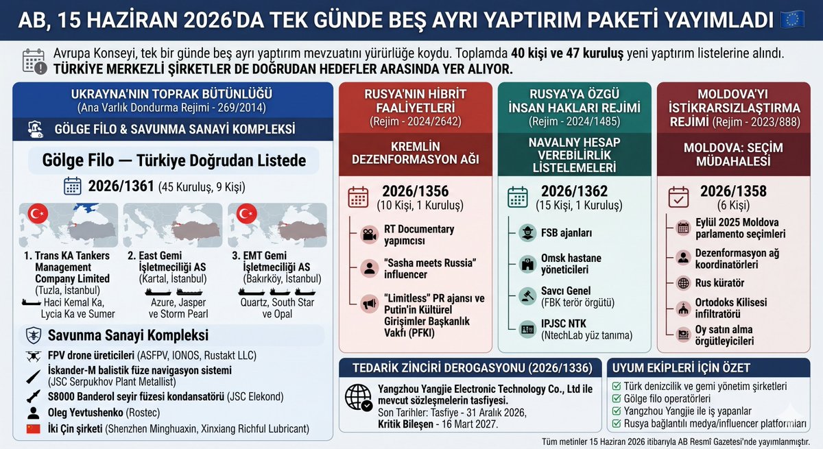 SafakHerdem's tweet photo. AB, 15 Haziran 2026'da Tek Günde Beş Ayrı Yaptırım Paketi Yayımladı 🇪🇺

Geçen hafta Avrupa Konseyi, tek bir günde beş ayrı yaptırım mevzuatını yürürlüğe koydu. Toplamda 40 kişi ve 47 kuruluş yeni yaptırım listelerine alındı. Türkiye merkezli şirketler de doğrudan hedefler arasında yer alıyor.

🎯 Hangi rejimler devreye girdi?
Beş düzenleme dört farklı yaptırım rejimine dayanıyor:
→ Ukrayna'nın toprak bütünlüğüne yönelik ana varlık dondurma rejimi (269/2014)
→ Rusya'nın hibrit faaliyetlerine yönelik rejim (2024/2642)
→ Rusya'ya özgü insan hakları rejimi (2024/1485)
→ Moldova'yı istikrarsızlaştırma rejimine yönelik rejim (2023/888)

🌍 Hedeflerin coğrafyası

Yaptırıma tabi kişi ve kuruluşlar yalnızca Rusya'da değil; Çin, Türkiye, Birleşik Arap Emirlikleri, Azerbaycan, Hong Kong ve Liberya'da da faaliyet gösteriyor.

🛢️ Gölge Filo — Türkiye Doğrudan Listede

En kapsamlı paket olan 2026/1361, 45 kuruluş ve 9 kişiyi kapsıyor. Gölge filo ekosistemi bu paketin odak noktası.

Listede yer alan iki Türk şirketi özellikle dikkat çekiyor:
Trans KA Tankers Management Company Limited (Tuzla, İstanbul) — Haci Kemal Ka, Lycia Ka ve Sumer isimli tankerlerini işletiyor. Bu gemiler yeterli sorumluluk sigortasından yoksun ve AIS manipülasyonu yaparak Rusya'dan ham petrol taşıyor.

East Gemi İşletmeciliği AS (Kartal, İstanbul) — Azure, Jasper ve Storm Pearl isimli gemilerin teknik yöneticisi. Söz konusu gemiler gemi-gemi transferi ve AIS manipülasyonu yaparak Rusya kaynaklı petrol taşıyor.
EMT Gemi İşletmeciliği AS (Bakırköy, İstanbul) — Quartz, South Star ve Opal isimli gemilerin teknik yöneticisi. Aynı ihlal gerekçeleriyle listeye alındı.
Bu üç Türk şirketi, Rusya petrolünün uluslararası denetimi aşmak amacıyla Türkiye üzerinden taşınmasına aracılık ettiği değerlendirilen geniş bir ağın parçası olarak tanımlandı. Türk denizcilik sektörü için kritik bir uyarı niteliğinde.
🏭 Savunma Sanayi Kompleksi
Rusya'nın askeri-sanayi kompleksine doğrudan destek sağladığı tespit edilen çok sayıda kuruluş listeye alındı:
— FPV drone üreticileri (ASFPV, IONOS, Rustakt LLC — aylık 10.000'e kadar drone üretimi)
— İskander-M balistik füze navigasyon sistemi üreticisi (JSC Serpukhov Plant Metallist)
— S8000 Banderol seyir füzesinde kullanılan kondansatör üreticisi (JSC Elekond)
— Rostec Devlet Şirketi'nin İcra Direktörü Oleg Yevtushenko dahil Rostec bağlantılı isimler
— İki Çin şirketi: Shenzhen Minghuaxin (FPV drone bileşeni tedarikçisi) ve Xinxiang Richful Lubricant Additive Company (Rus askeri araçları için yağlayıcı katkı maddesi tedarikçisi)
📡 Kremlin Dezenformasyon Ağı

2026/1356 kapsamında 10 kişi ve 1 kuruluş listeye alındı. Hedefler arasında:
— RT Documentary yapımcısı ve birden fazla propaganda filmi yönetmeni
— "Sasha meets Russia" adıyla faaliyet gösteren, RT'den aylık ortalama 170.000 Ruble (yaklaşık 2.000 USD) alan Rus sosyal medya influencer'ı (X, Instagram, TikTok, YouTube)
— Kremlin bağlantılı "Limitless" PR ajansı ve Batılı influencer'ları yöneten bu ajansı finanse eden Putin'in Kültürel Girişimler Başkanlık Vakfı (PFKI) — artık bizzat yaptırım listesinde
⚖️ Navalny Hesap Verebilirlik Listelemeleri

2026/1362 kapsamında 15 kişi ve 1 kuruluş listelendi:

— FSB'nin Navalny'yi yıllarca takip eden ve zehirleme operasyonunu yürüten ajanları
— Zehirlenmeyi reddeden ve Almanya'ya transferi engelleyen Omsk hastane yöneticileri
— Navalny'nin Anti-Yolsuzluk Vakfı'nı (FBK) terör örgütü ilan ettiren Savcı Genel
— Barışçıl yas tutanları gözaltına almak için yüz tanıma teknolojisini kullanan NtechLab'ın holding şirketi IPJSC NTK

��🇩 Moldova: Seçim Müdahalesi

2026/1358 kapsamında 6 kişi listelendi. Tümü Eylül 2025 Moldovа parlamento seçimlerini bozmaya yönelik Rusya destekli operasyonlarla bağlantılı:

— Ilan Shor'un dezenformasyon ağının koordinatörleri
— Moldova Mare partisini Moskova'dan yöneten Rus küratör
— Dini platformları siyasi mobilizasyon aracına dönüştüren Ortodoks Kilisesi infiltratörü
— Oy satın alma ve sahte protesto örgütleyicileri
🔗 Tedarik Zinciri Derogasyonu
2026/1336 ile Ukrayna yaptırım listesindeki 692 numaralı kuruluşla (Yangzhou Yangjie Electronic Technology Co., Ltd) mevcut sözleşmelerin tasfiyesi için geçici bir muafiyet tanındı:

→ Mevcut sözleşmelerin sonlandırılması: 31 Aralık 2026'ya kadar
→ Kritik bileşen alımları: 16 Mart 2027'ye kadar

Muafiyetten yararlanmak için üye devlet yetkili makamının onayı şart. Şirketlerin bu süre zarfında alternatif tedarik kaynaklarına geçiş planı hazırlaması bekleniyor.

🚦 Uyum Ekipleri İçin Özet
Rusya, Ukrayna veya denizcilik sektörüyle teması olan her şirketin bu beş düzenlemeyi acilen incelemesi gerekiyor. Özellikle:
✔ Türk denizcilik ve gemi yönetim şirketleri
✔ Rusya'dan petrol veya petrol ürünleri taşıyan ya da sigortalayan operatörler
✔ Yangzhou Yangjie ile tedarik zinciri ilişkisi bulunan üreticiler
✔ Rusya bağlantılı medya veya influencer içeriğiyle iş yapan platformlar

Tüm metinler 15 Haziran 2026 itibarıyla Avrupa Birliği Resmî Gazetesi'nde yayımlanmış ve yürürlüğe girmiştir.

#herdem