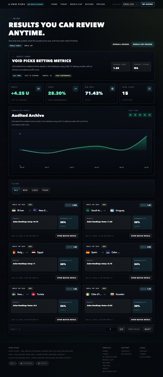 voidpicksio's tweet photo. 🤖 https://t.co/97UL0f0QYd | GPT-5.5 Model AI 2026 World Cup Predictions

Our GPT-5.5 model integrates core mathematical formulas with the latest lineups for real-time data fusion. The AI performs dynamic re-prediction immediately upon the release of official lineups. The model is currently on a 6-game win streak (W-W-W-W-W-W). All probabilities and numbers are fully verified and transparent.

🌍 Matches (Data Fusion & Re-prediction):
#Iran #NewZealand #SaudiArabia #Uruguay #Belgium #Egypt #Spain #Sweden #Ecuador #CoteDIvoire

⚠️ Payment Options:

Official Website: Use promo code 【LINEUP75】 to get $5 USD OFF.

Blogabet Blog: If you do not trust the website payment links, you can subscribe via our Blogabet page for €50/month.

🔗 Official Site: https://t.co/CFTyW0BQTj
🔗 Blogabet: https://t.co/wNWhKJtpyF