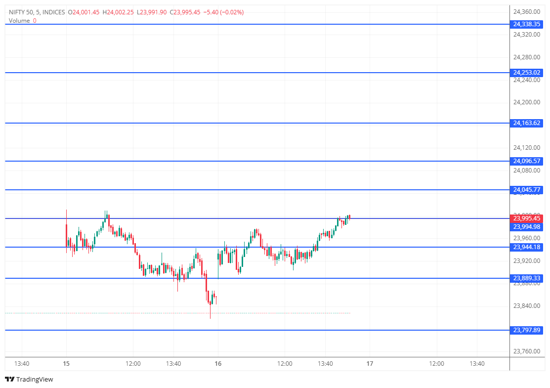 marketuptodate's tweet photo. Nifty hovering near day's high and resistance level of 24000!

#Nifty50 #Banknifty #Sensex #StockMarketIndia #OptionsTrading #NiftyOptions #Fnodata https://t.co/E2N9Q27v1c