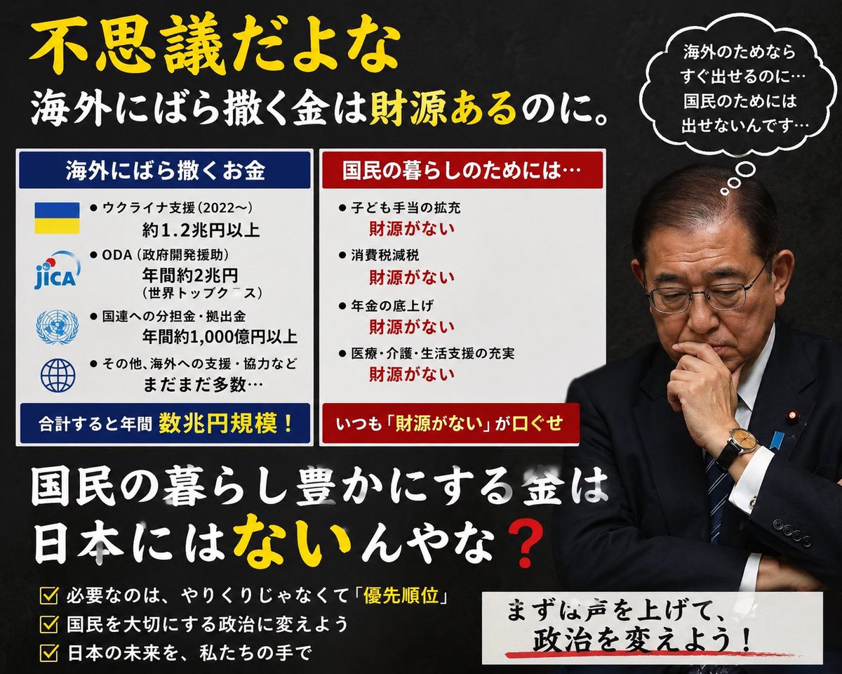 PH0917's tweet photo. 【不思議だよな】
海外にばら撒く金は財源あるのに。
国民の暮らし豊かにする金は
日本にはないんやな❓ https://t.co/vabBz92WVK