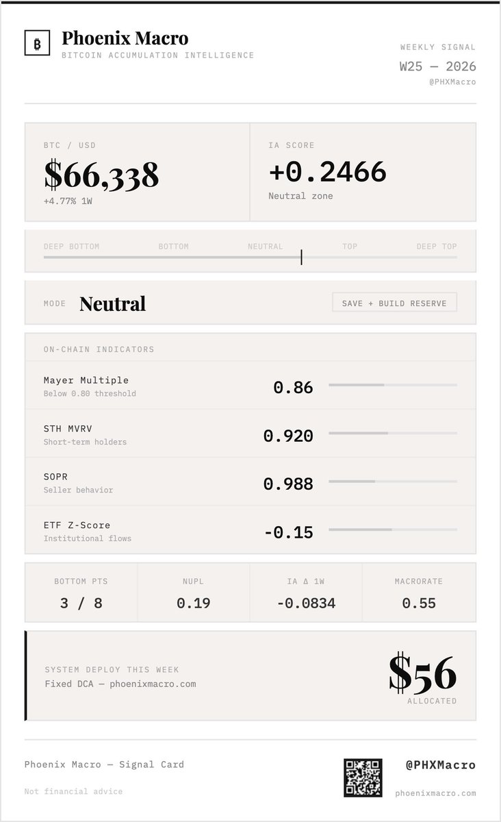 PHXMacro's tweet photo. Phoenix Macro - Week 25

BTC +4.77% this week. Price recovered. Signal did not.

IA Score dropped from +0.3305 to +0.2466. Phase moved from Bottom to Neutral.

Same 3/8 bottom conditions active. But valuation compressed as price lifted. The system read the recovery as normalization, not confirmation.

Mode: Neutral. Tactical Reserve stands down. Fixed DCA only. Our live Portfolio Deploy this week: $56.

SOPR 0.998. Sellers still realizing losses into a green week. Distribution into strength.
 ETF Z-Score turned negative. Institutions cautious on the way up, same as they were absent on the way down.
 Mayer Multiple 0.86. Stepped back from the 0.80 threshold touched in W24.

The system does not chase recoveries. It deployed in W23 and W24 when data confirmed Bottom. It stands down in W25 because data says Neutral.

Reserve capital stays positioned. Waiting for the next confirmed signal.

https://t.co/MhQC1jpAEF