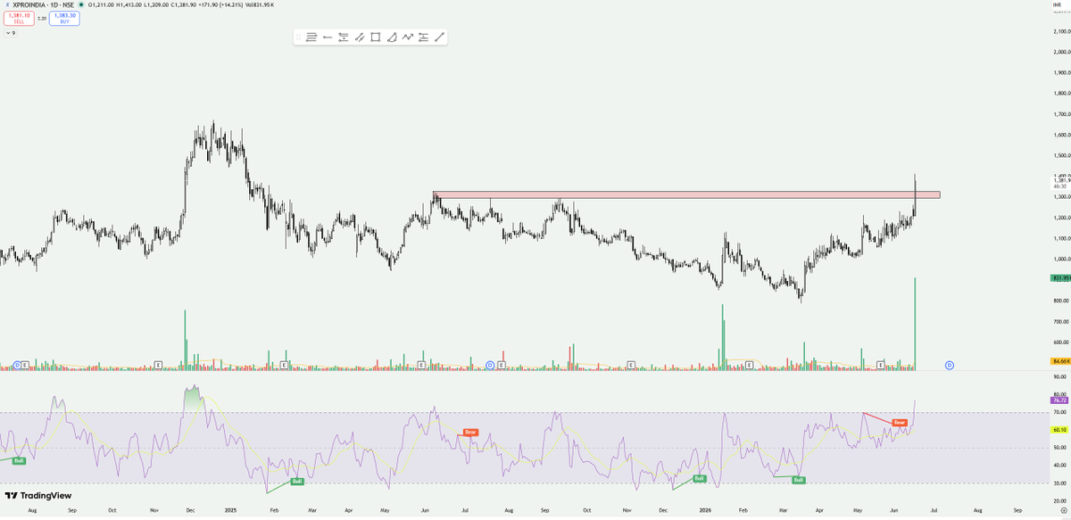 TradeMatricx's tweet photo. #XPROINDIA breakout https://t.co/x9n9Lzc5Lh