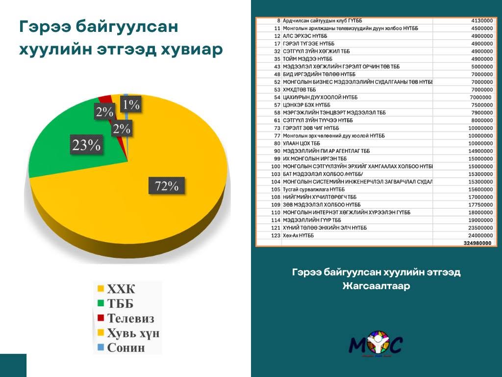Enebish_'s tweet photo. НЗДТГ-ын хэвлэл мэдээлэлд зарцуулсан 1,4 тэрбум бол зөвхөн нийслэлийн төрийн захиргааны байгууллагуудаас хэвлэлтэй хийсэн гэрээний ил харагдах үнийн дүн юм. 
Хамгийн хаалттай хэвлэлийг үргэлжид доромжилж ирсэн даргын хэвлэлийн алба энэ хэмжээний мөнгийг үрэн таран хийжээ. Тэгээд нийслэлийн иргэд яг мэдээлэлтэй байсан уу? 

хэвлэлийн албыг нь ахалсан бүсгүй  "би ёстой их ажлыг 17 хон хүнтэй хийсэн" гээд пост нтр оруулцан бж уу? 🧐

Энэ бол эрүүл үзэгдэл огт биш. Хотын хэвлэл зөвхөн даргаа урдаа барьж, ажил хариуцаж бгаа дарга нараар өгүүлдэггүй,  бултдаг байдал сүүлийн жилүүдэд хэвшсэн. 

Нэг урсгалаар мэдээлэл гаргана зэргээр контролдож, эцэстээ даргаа шороодсон. 
Уулзаад ярилцахаар Ням дарга муу хүн биш.... Харин эрүүл шүүмжлэлээ ялгахгүй болтлоо вакумдуулж, маниусыг дээрээс харж хаанчлах, дорормжилсоор ирсэн юм. Мөн хуулийн хэлтсийн дарга Үнэнбат нь эрүүгийн цагдаад манайхыг өгч янаглан тамалсан. 

Ийм их мөнгө цацаад амыг нь хаачихсан.  Хэн намайг яадаг юм бэ гэсэн хандлага нэвт үнэртдэг байв. Шинэ хотын дарга бүх ажил хариуцсан дарга нараа ил гарга. Хэвлэлдээ зүгээр нээлттэй ажилла. Хот гэдэг бол амьд организм. Нэг дарга түүний хэвлэлийн хүүхэн базах боломжгүй юм аа