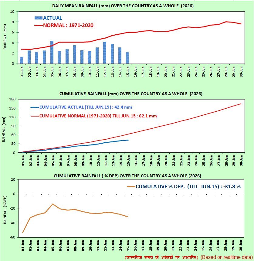 hirawaheed93's tweet photo. New Delhi; Global warming has had hit with 32% less monsoon rainfall.  Weather experts warn of more rain deficit
#Monsoon #Rain #Rainfall #GlobalWarming @globalwarmingt https://t.co/Xv0ydr3MaA