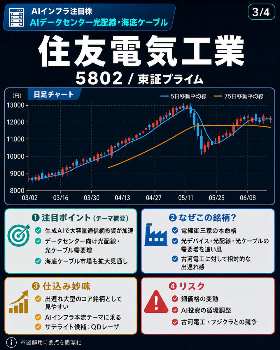 repi_chan_'s tweet photo. キオクシアなどのAI相場の主役はもう高い。
次に効くのは“派生レイヤー”と国策ディープテック。

出遅れの本命を今のうちに。

▶ペロブスカイト：積水化学(4204)
▶フィジカルAI：ファナック(6954)
▶光配線・海底ケーブル：住友電工(5802)
▶ICパッケージ基板：イビデン(4062)