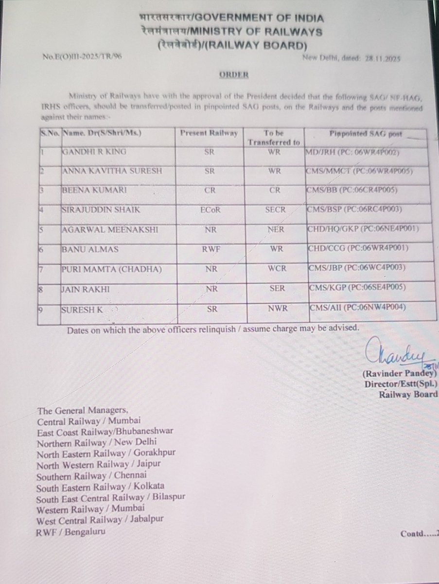 Jitende84537163's tweet photo. Why are some more than equals? ~8 as per the Transfer order Dt 28.11.25 of @RailMinIndia have joined their proposed posting.Has Transferee at Sl no.5 joined at GKP-proposed posting? If not why?Why to have different blessings for employees. @GM_NRly @Railwhispers @AshwiniVaishnaw https://t.co/0qQOnt5n8x