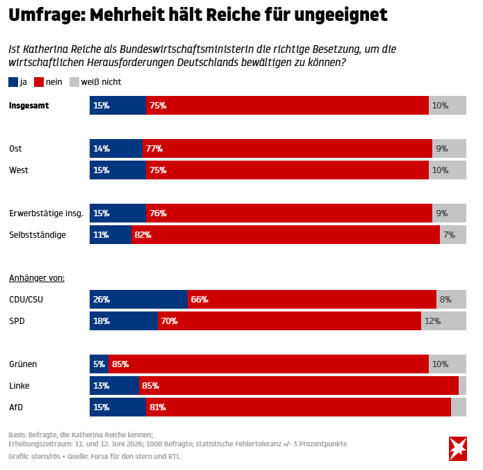 djpr's tweet photo. 75 % halten Katherina Reiche für ungeeignet. Über alle Lager hinweg fällt das Urteil verheerend aus – selbst unter Unionsanhängern überwiegt die Ablehnung deutlich. Aus guten Gründen übrigens. https://t.co/Sj8ekr6318