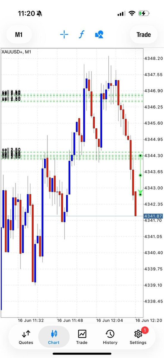 AlexEricsp21's tweet photo. THERE WE GOOOO 🏆

TP1 hit, that's +180 pips ✅

Let's CLOSE some profit now 🫡🔥

LINK TO TELEGRAM  👇👇

https://t.co/nlhl13MXcL

#TradeFxP #ForexTrading #goldinvestment https://t.co/Mu42n0gzR3