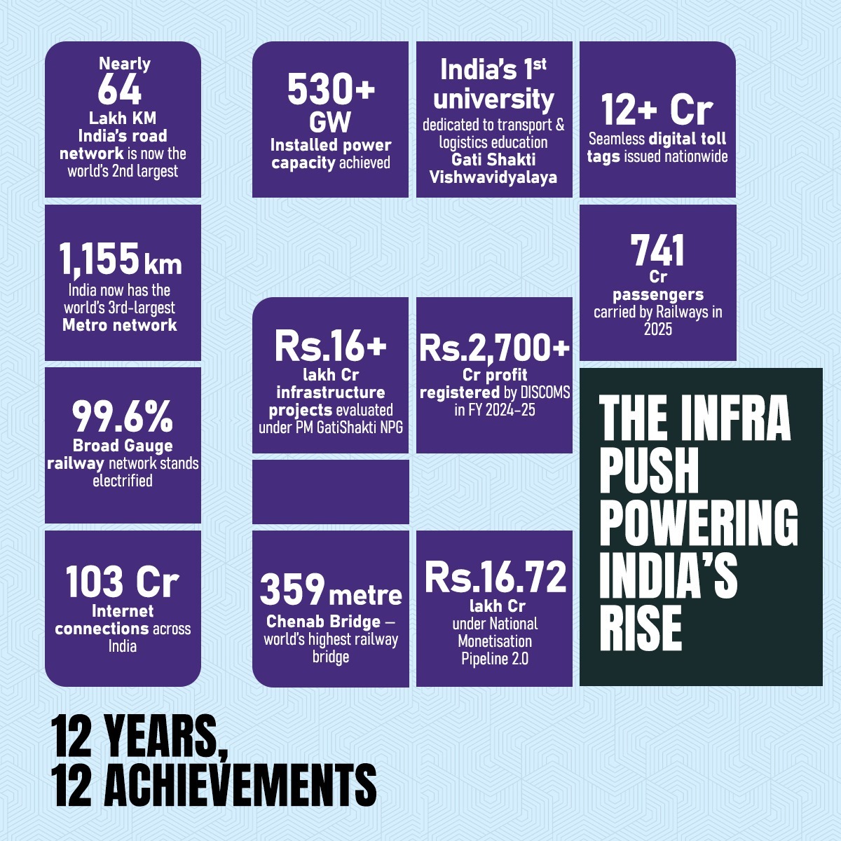 PMSuryaGhar's tweet photo. India’s infrastructure is expanding rapidly, driving a monumental shift in the infrastructure over the last 12 years toward a sustainable and self-reliant future!

Powering India's rise, the nation has achieved 530+ GW power capacity, 99.6% railway electrification, and a historic ₹2,700+ crore DISCOM profit.

The PM Surya Ghar Yojana is a game-changer, powering millions of home with free solar energy as India's robust infrastructure fast-tracks its rise as a global superpower.

#12YearsOfNayaBharatNirman #PMSuryaGhar #MuftBijliYojana

@PMOIndia | @MinOfPower | @RailMinIndia | @MIB_India | @mnreindia | @JoshiPralhad | @shripadynaik | @RECLindia