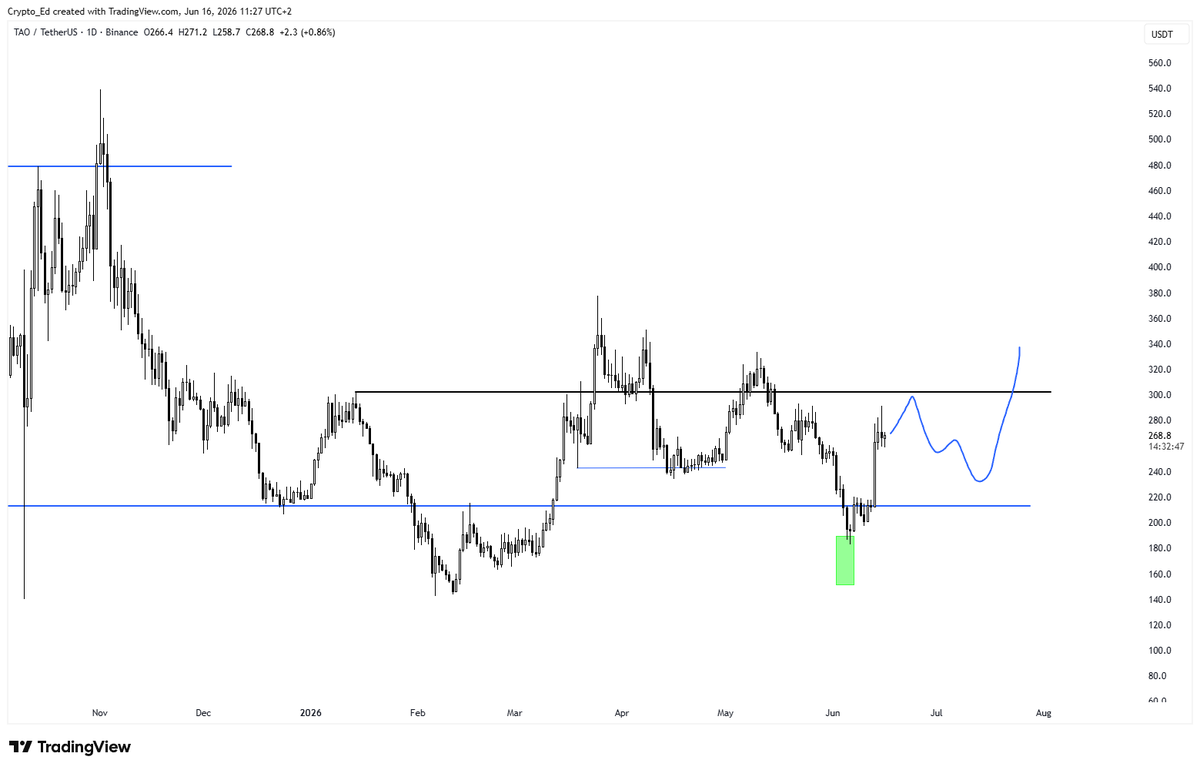Crypto_Ed_NL's tweet photo. Update on this: 
$ZEC crashed hard the day after I posted, but $TRX and especially $TAO are reacting nicely on the green boxes https://t.co/bKeZkYpUxe