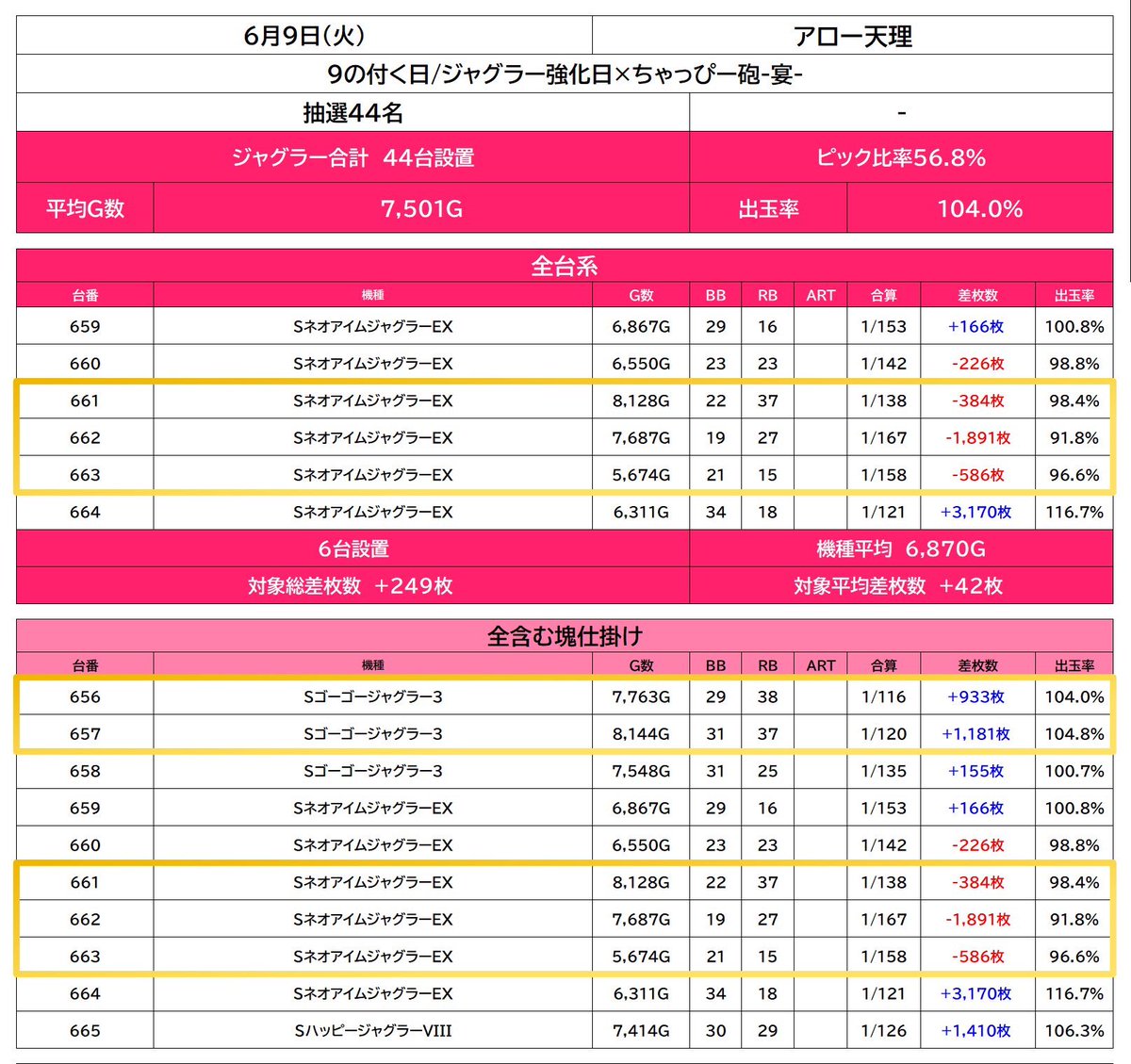 chappydata's tweet photo. 6.9(火)

"アロー天理"①

📰9の付く日×ちゃっぴー砲 宴
【総差+59,334枚.Ave+450枚】

◆全+塊仕掛け(計10台)
⇒ゴージャグ~ネオアイム全~ハッピー

◆塊仕掛け(5台×2箇所)
⇒ファンキー~ガールズ
⇒ハッピー~マイジャグ

◆単品計5台

後番列が大規模な仕掛け集中🔥
16/22台が上3つとなりましたね📝 https://t.co/84I6jP0Kc8