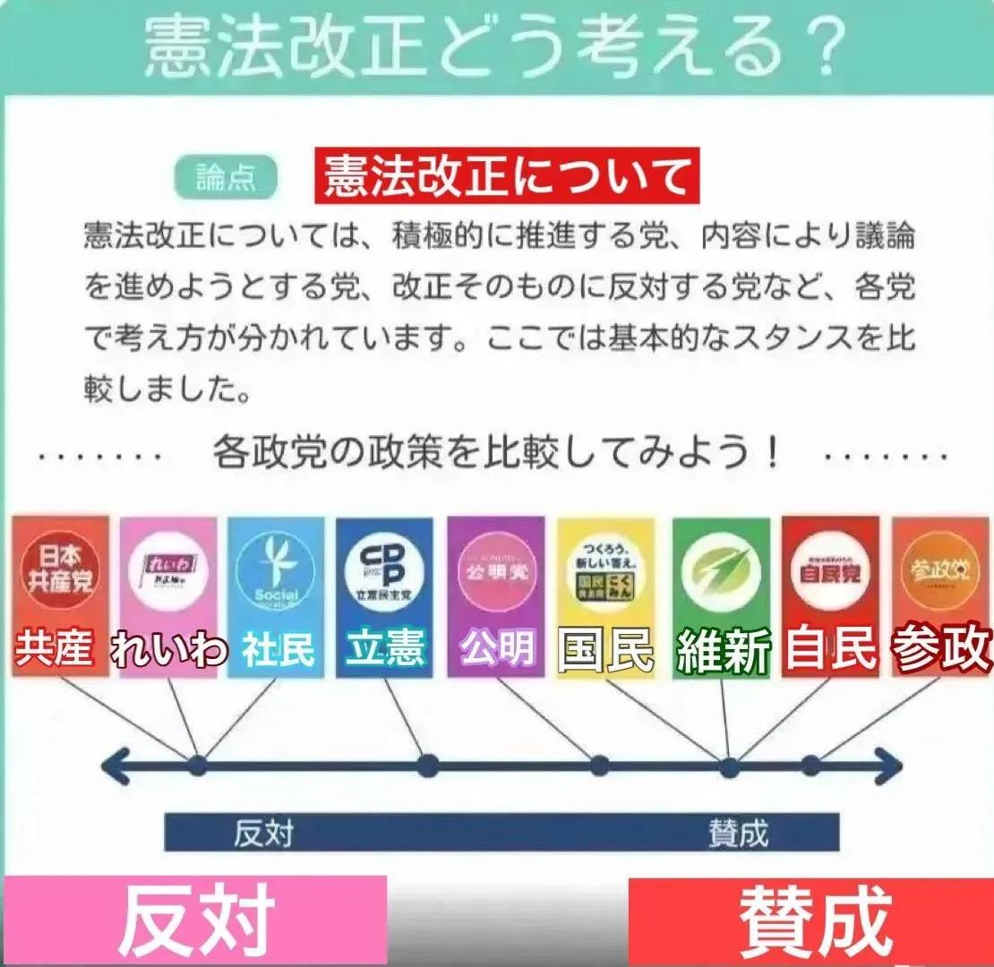 hedora83's tweet photo. @sh56300 憲法を変えたいのは頭のおかしなカルトだけ。
多くの一般市民は改憲など望んでいません。 https://t.co/DowbV6Ir21