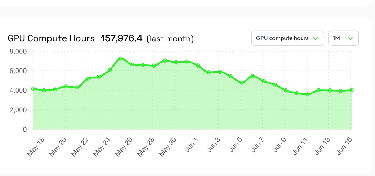 nosana_ai's tweet photo. You can now see GPU Compute Hours on Nosana Explore, alongside job count.

Job count alone doesn’t tell the full story since jobs vary in duration and usage, so we added compute hours for a clearer picture of real demand across the network.

Check it out: https://t.co/uugaUrVjsc https://t.co/6HGWmQjNQ1