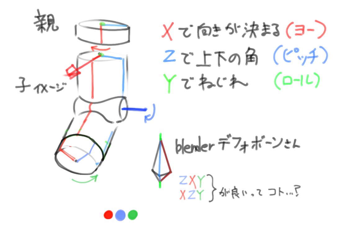 Vcues_'s tweet photo. 中卒レベルで理解？したオイラー角 https://t.co/OA9etVy8HA