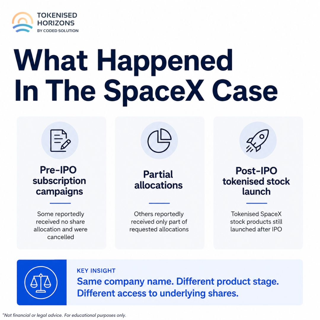 VSYSCoin's tweet photo. @SpaceX #IPO access drew major attention, but the recent tokenized allocation scramble also showed where the real complexity sits.

@BinanceWallet, @Bybit_Official and @BitgetWallet reportedly cancelled #SpaceX tokenized IPO allocation campaigns and refunded users after the underlying shares could not be sourced through xStocks. Other channels reportedly saw only partial allocations.

The takeaway: token-based does not automatically mean tokenized equity. And tokenized equity does not automatically mean the underlying #RWA has been successfully sourced, allocated and controlled.

For tokenized RWA products, the digital wrapper is only one layer. The real question is what sits underneath it: asset sourcing, custody, allocation rights, legal structure and investor protections.

That is why structure matters.

Reposting from Tokenised Horizons, our Web3 educational community: https://t.co/uvSoF0k800

Source: