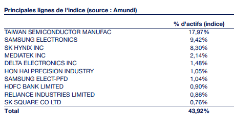 VLequertier's tweet photo. Structure du MSCI émergents, hors Chine ... instructif de voir à quel point l'indice est en fait HYPER concentré !!! 🚨 https://t.co/OdJOzgGRNA