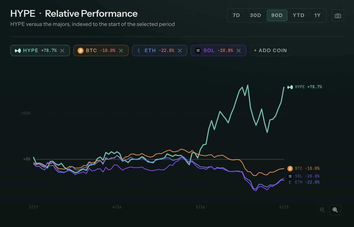 Pentosh1's tweet photo. $HYPE outperformance on all time frames

weekly
monthly
quarterly
yearly

Hype + equities has been incredible mix. Hype bc it obviously is the best team and fundamentals in the space. equities nothing has to be said there really

This been the only altcoin i've been trading this year too