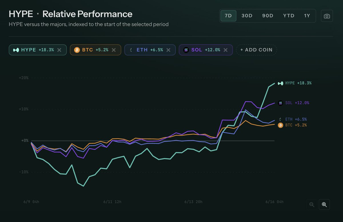 Pentosh1's tweet photo. $HYPE outperformance on all time frames

weekly
monthly
quarterly
yearly

Hype + equities has been incredible mix. Hype bc it obviously is the best team and fundamentals in the space. equities nothing has to be said there really

This been the only altcoin i've been trading this year too