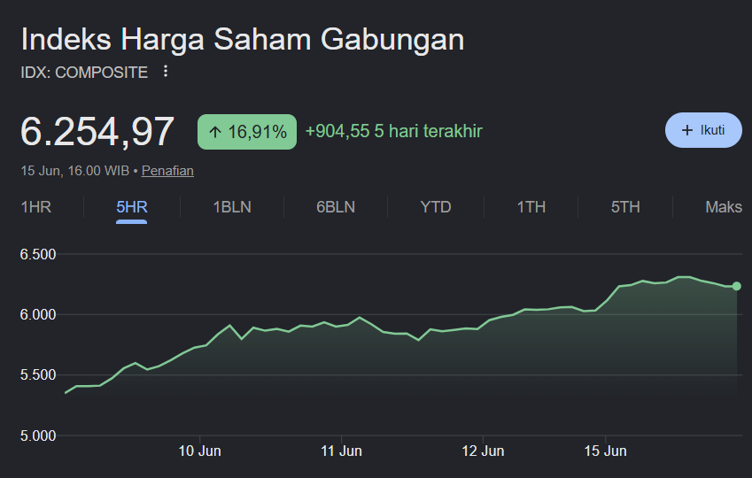karirfess's tweet photo. "Pas turun, semua jadi komentator. Pas naik, sunyi. IHSG +17% dalam 5 hari. Dolar balik ke 17.669. Tapi nggak ada yang post"

Kok ada ya orang yg punya opini kek gini? ga malu kah?

Kita aja kalo naik pesawat, kalo pesawatnya pas aman2 aja, pasti kitanya tenang2 aja, giliran pesawatnya goncang, ituh kita mulai panik. Gitu gak sih konsepnya?

Lagian, ribut2 kemarin itu kan sebagai bentuk bahwa kita itu tidak terima dengan kondisi saat itu. bayangin aja, kalo kita diem2 aja, nerima aja gitu, perubahan itu ga bakal ada.

Apa pendapat kalian??
