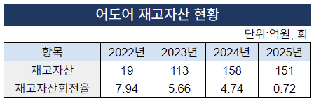 Yoonginapuppy2's tweet photo. The whole NewJeans demand and impact narrative was mostly media play just like ADOR's profits in 2023.🗣💁🏽♀️The production order of 3.5 million copies of the album 'Get Up' was used to manipulate the surge in gross profit margins in 2023 for ADOR under MHJ. However, 1.6 million albums are still sitting in ADOR's inventory‼️
🔹️In corporate accounting, building up a massive pile of unsold inventory can artificially inflate a company’s operating profit for that specific year. This happens because of how the Cost of Goods Sold (COGS) and Fixed Manufacturing Costs are calculated.
When ADOR manufactured 3.5 million copies of NewJeans' Get Up, they incurred two types of costs: variable costs (like the physical paper, plastic, and ink per album) and fixed costs (like studio production, design, photography, overhead, and factory setup fees).
Fixed costs stay the same whether you print 1 album or 3.5 million albums. By overproducing, ADOR triggered the "allocation effect":
➖️Scenario A (Produce what you need): If you spend $1,000,000 in fixed costs and print 1 million albums, each album carries $1.00 of fixed cost. If you sell them all, your expense is $1,000,000.
➖️Scenario B (Massive overproduction): If you spend that same $1,000,000 but print 3.5 million albums, each album now only carries $0.28 of fixed cost. Which make looks like for that year, ADOR spent less with fixed costs. And profit went up.
If 1.61 million albums go unsold and sit in a warehouse, the $450,000 of fixed costs tied to those unsold albums gets pushed into the future as an asset. It is not counted as an expense for 2023.
🔹️🗣The Result: ADOR successfully hid a massive chunk of their 2023 expenses inside the unsold inventory sitting in the warehouse.