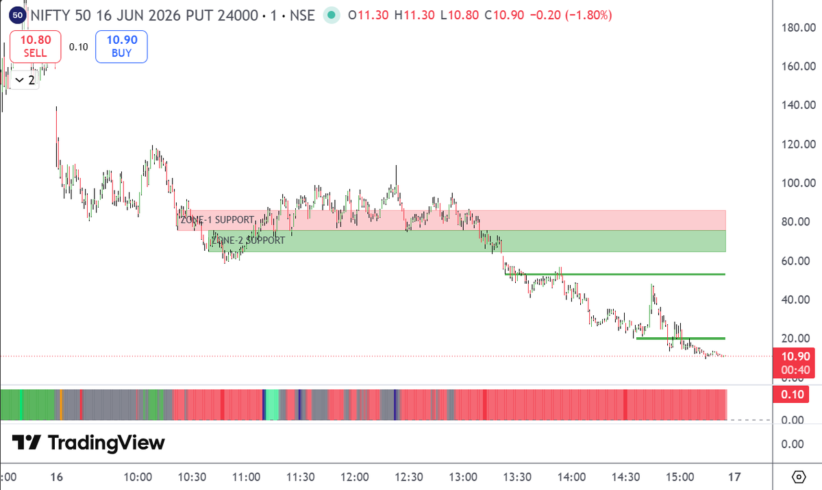 PredictorTrade's tweet photo. Have you seen any #indicator that plots support & resistance zones with this level of accuracy?

Not just on #indices and #stocks—my indicators plot remarkably accurate levels even on option charts.

Check #Nifty 24000PE chart👇

#Sensex #Banknifty #StockMarket #OptionsTrading
#optionselling #MARKETS_ARE_NOT_RANDOM