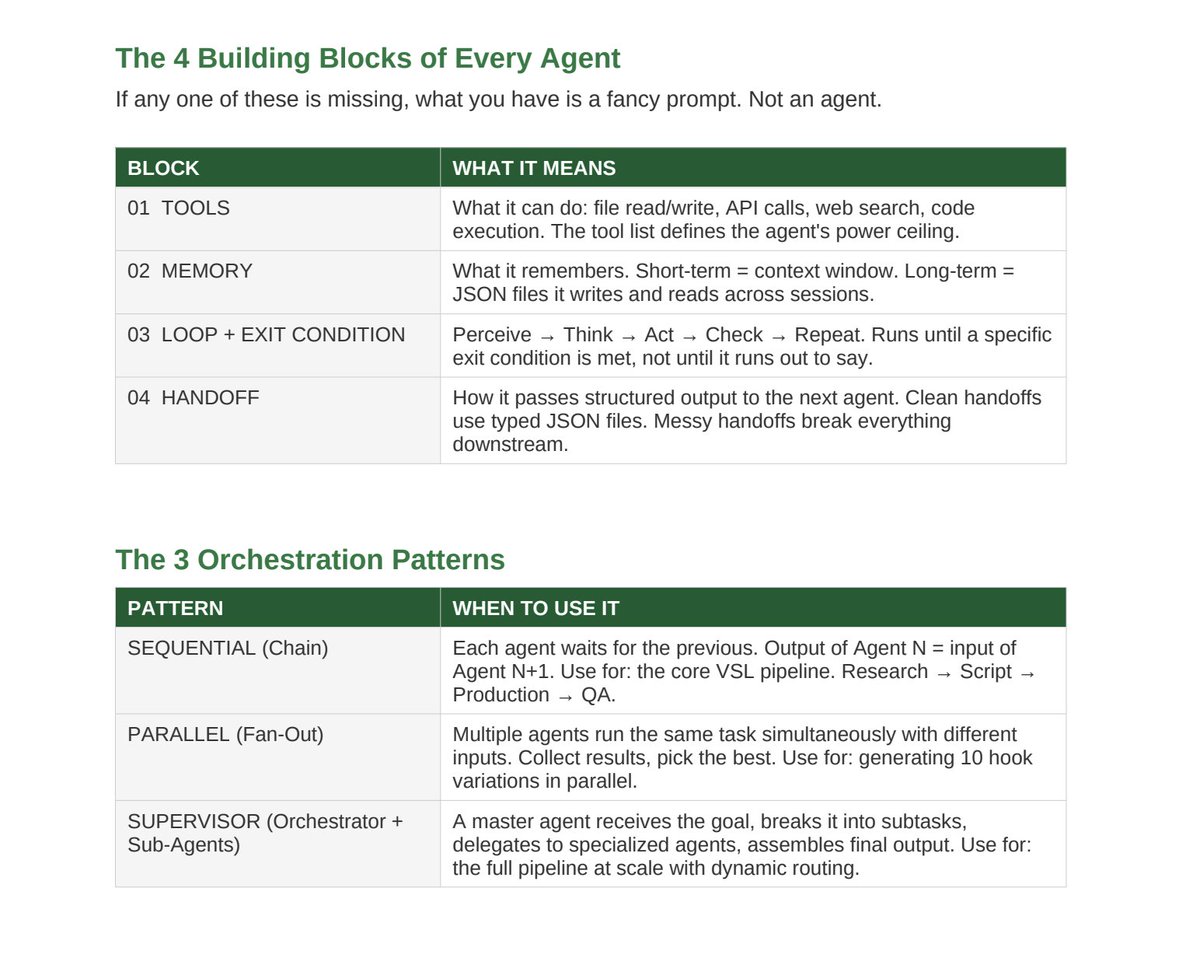 HenryCrochemore's tweet photo. most “ai agents” are just fancy prompts pretending to be systems

a real agent has 4 things:

tools
memory
loop + exit condition
handoff

without those, it can’t actually run a vsl pipeline

it can’t research
it can’t write
it can’t check quality
it can’t pass clean outputs to the next step

and once you add orchestration, the whole thing compounds

sequential agents for the core vsl flow
parallel agents for testing 10 hooks at once
supervisor agents for routing the whole pipeline

this is how you go from “chatgpt wrote me a script” to an actual vsl production machine

rt + comment "vsl" and i’ll send you the full agent file
(follow for dm)