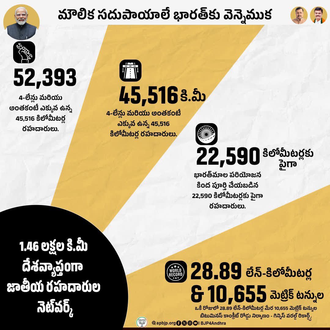 BJP4Visakhapatn's tweet photo. ప్రధానమంత్రి నరేంద్ర మోదీ గారి నాయకత్వంలో 12 ఏళ్లలో మౌలిక సదుపాయాల రంగంలో చారిత్రాత్మక పురోగతి సాధించింది.

🔸 52,393 కి.మీ 4-లేన్లు లేదా అంతకంటే ఎక్కువ వెడల్పు కలిగిన జాతీయ రహదారుల నిర్మాణం.
🔸 45,516 కి.మీ నాలుగు లేన్లు లేదా అంతకంటే ఎక్కువ వెడల్పు ఉ���్న జాతీయ రహదారుల విస్తరణ. https://t.co/SwQf2FHwx9