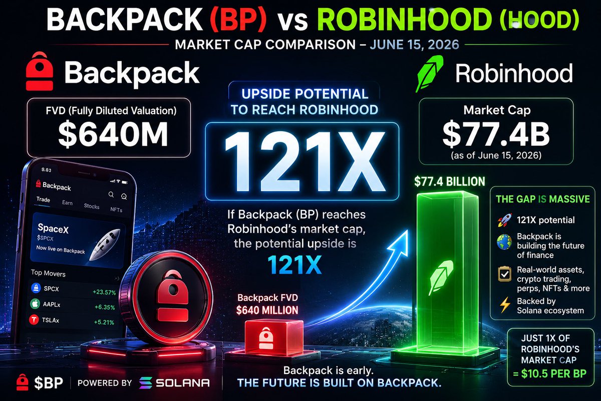 Master_xrd's tweet photo. @Backpack vs @RobinhoodApp 

Who says we can't dream?

$BP #Backpack #Robinhood #Crypto #RWA #Solana  @sunrisedefi @armaniferrante @toly @solana https://t.co/ejpzEtX5hD