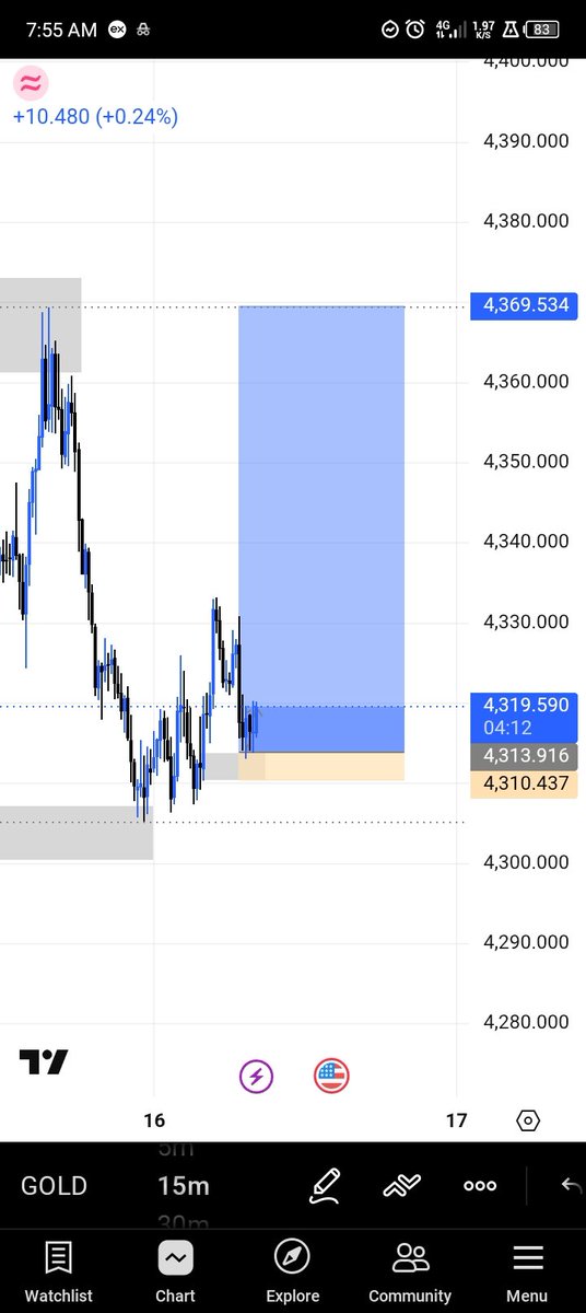 khelly100x's tweet photo. XAUUSD 📊🏌️‍♂️ 
No execution https://t.co/lKntNV2ZcS