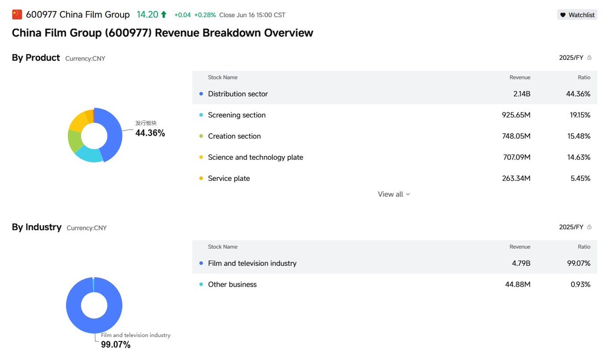 Kajeabbb's tweet photo. 4. Revenue Breakdown รายได้หลักที่แท้จริงของชนฟคือจากการจัดจำหน่าย44.36% จากการสร้างเพียง15.48% https://t.co/WBvLhMSwms