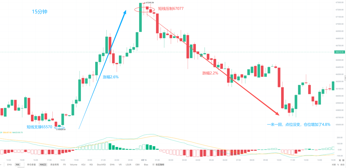 Xxoo3k5k's tweet photo. 盘面跟踪——BTC

前文糖哥提示了BTC在65570的支撑，
盘面最低到65529并拉升2.6%！

随后提示在67077的短线压制，
盘面最高到67295并回调2.2%。

点位没变，仓位又增加了4.8%！

总之就TMD又是多空双吃，
今日文章更新中，
在的小伙伴们先点赞集合一波！#BTC