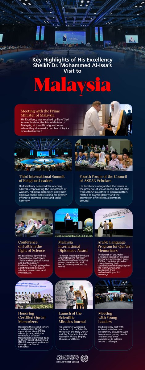 MWLOrg_en's tweet photo. Highlights from the visit of His Excellency Sheikh Dr. #MohammedAlissa @MhmdAlissa, Secretary-General of the Muslim World League and Chairman of the Organization of Muslim Scholars, to Malaysia: https://t.co/VMBf6Vh2Eq