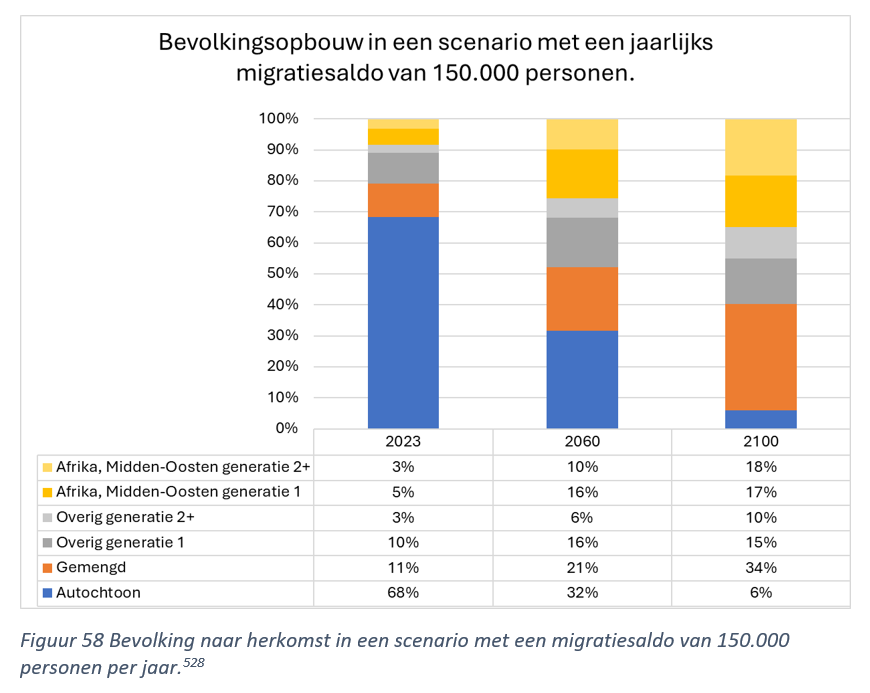 demo_demo_nl's tweet photo. In Migratiemagneet Nederland geef ik een scenario* voor ‘‘Snelle Migratie-gedreven Populatieverandering’’👇
In 2100 zijn:
— 6% autochtonen (alleen autochtone (over)(groot)ouders)
— 34% gemengde groep (zowel autochtone als migranten(over)(groot)ouders
— 60% migranten en mensen met alleen migranten(over)(groot)ouders
Zegt op zich nog niets over wie zich nu en in de toekomst ‘identificeert als autochtoon’, maar ingrijpend is het nu al en de impact gaat sowieso nog groter worden.
*Bij ongewijzigd beleid, geïnterpreteerd als gemiddeld jaarlijks migratiesaldo 150.000.
NB: Uiteraard heb ik geen kristallen bol. Dit is dan ook GEEN voorspelling, maar een scenario, gebaseerd op waargenomen en geschatte toekomstige migratie en vruchtbaarheid, gebaseerd op (aanpassingen) van de CBS-bevolkingsprognose, schattingen van verdeling over herkomstlanden, schattingen van de mate van gemengde relaties op basis van huidige waarnemingen, enzovoort; zie voor details mijn boek:
— https://t.co/jII1fnqqwn
— https://t.co/Fp673cmaaI
Steun mij: https://t.co/2tDHwYX14O