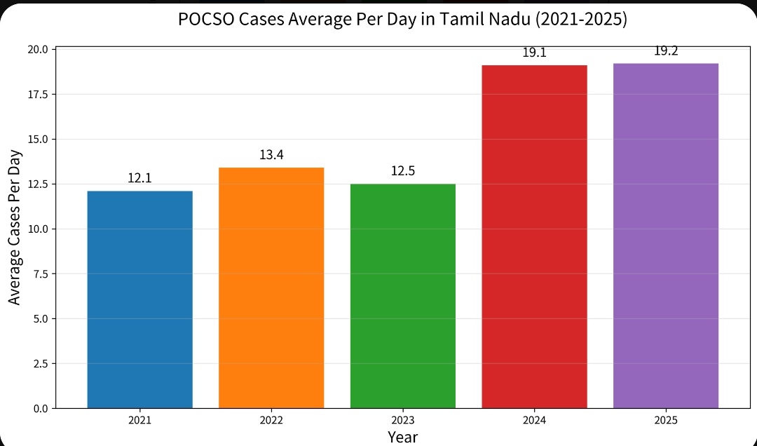 DPTlus's tweet photo. POCSO Cases in DMK Period(2021-25)

• 2021 : 4,415 cases (~12 per day) 
• 2022 : 4,906 cases (~13 per day)
• 2023 : 4,581 cases (~12 per day) 
• 2024 : 6,975 cases (~19 per day) 🔥
• 2025 : ~7,000 cases (~19 per day) 

Total 5 years: 28,000 Cases 

@DMKITwing idha podra.. https://t.co/A0SfUUlh2R