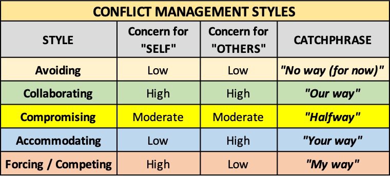 MasterIanPsych's tweet photo. Conflict management styles - Thomas-Kilmann Conflict Mode Instrument (TKI)

#rpmtwt #rpm2026 #blepp2026 #pmle #psychometrician https://t.co/w4gJBJScoD