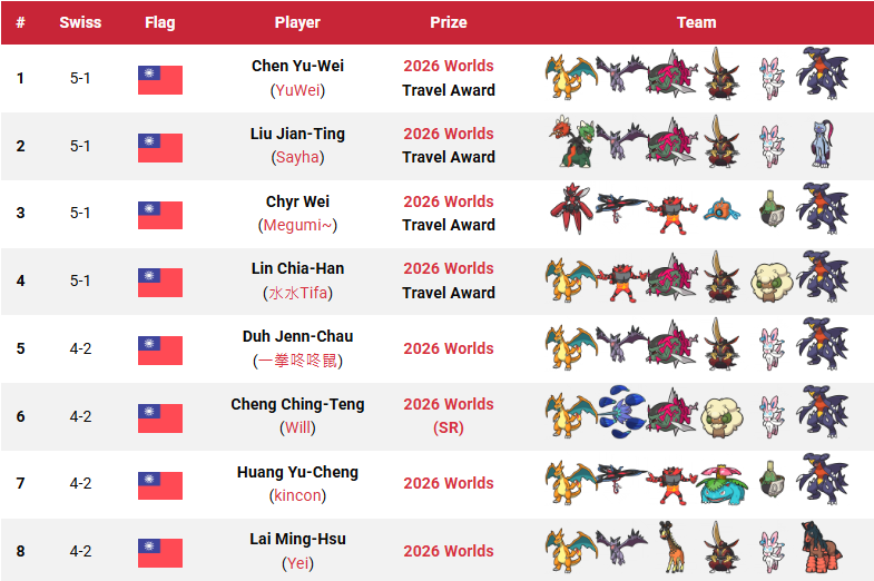 VGCVictoryRoad's tweet photo. These are the top 32 teams from the 2026 Taiwan Master Ball League! 🇹🇼🏆 #PokemonACS

📍 Taichung, Taiwan
🗓️ 13–14 June 2026
🎮 VGC Regulation Set M-A
📄 6 Swiss rounds + top 32
👥 242 players
🏆 Won by 🇹🇼 Chen Yu-Wei (@YuWeiVGC)

📖 All info: https://t.co/JLWJPCqNrA https://t.co/26xaM0O6KE