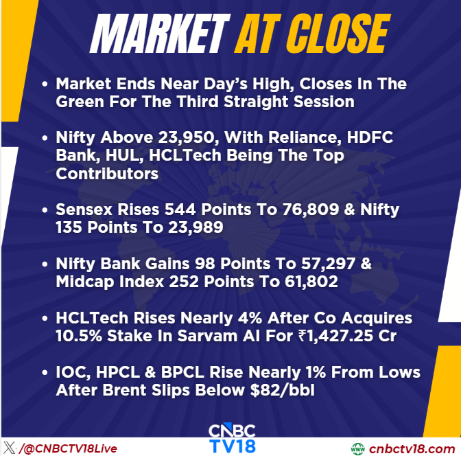 CNBCTV18Live's tweet photo. #MarketAtClose | #Market ends near day’s high, closes in the green for the third straight session

#Nifty above 23,950, with #Reliance, #HDFCBank, #HUL, #HCLTech being the top contributors

HCLTech rises nearly 4% after co acquires 10.5% stake in #SarvamAI for ₹1,427.25 cr

Here's more👇